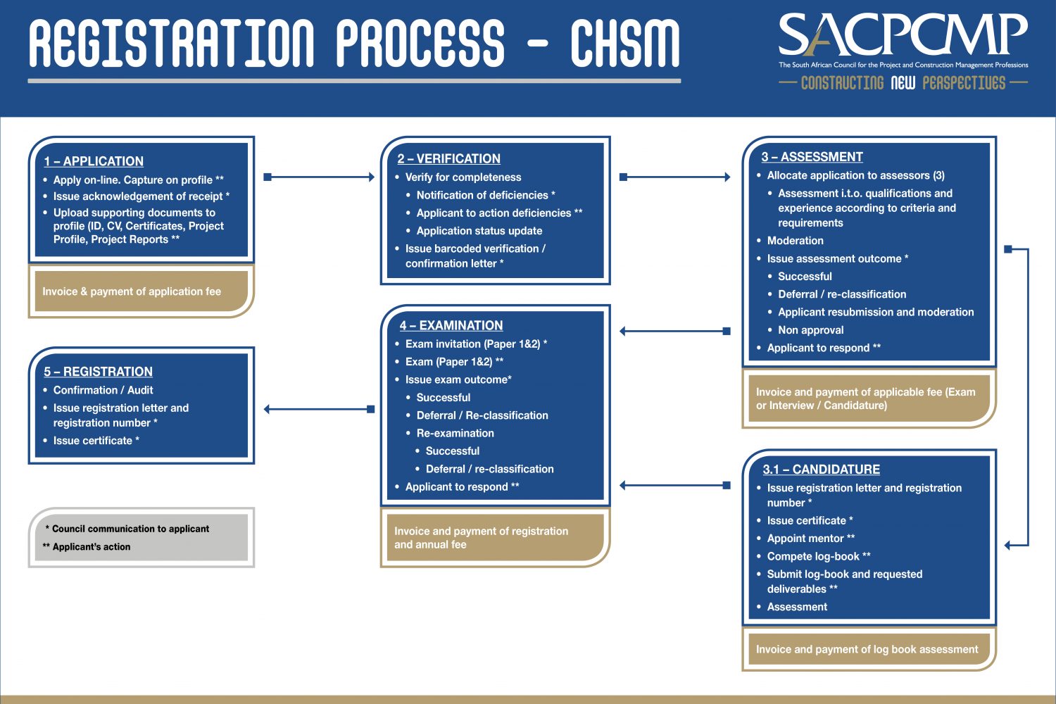 Flow Diagrams 33 Flow Diagrams 33