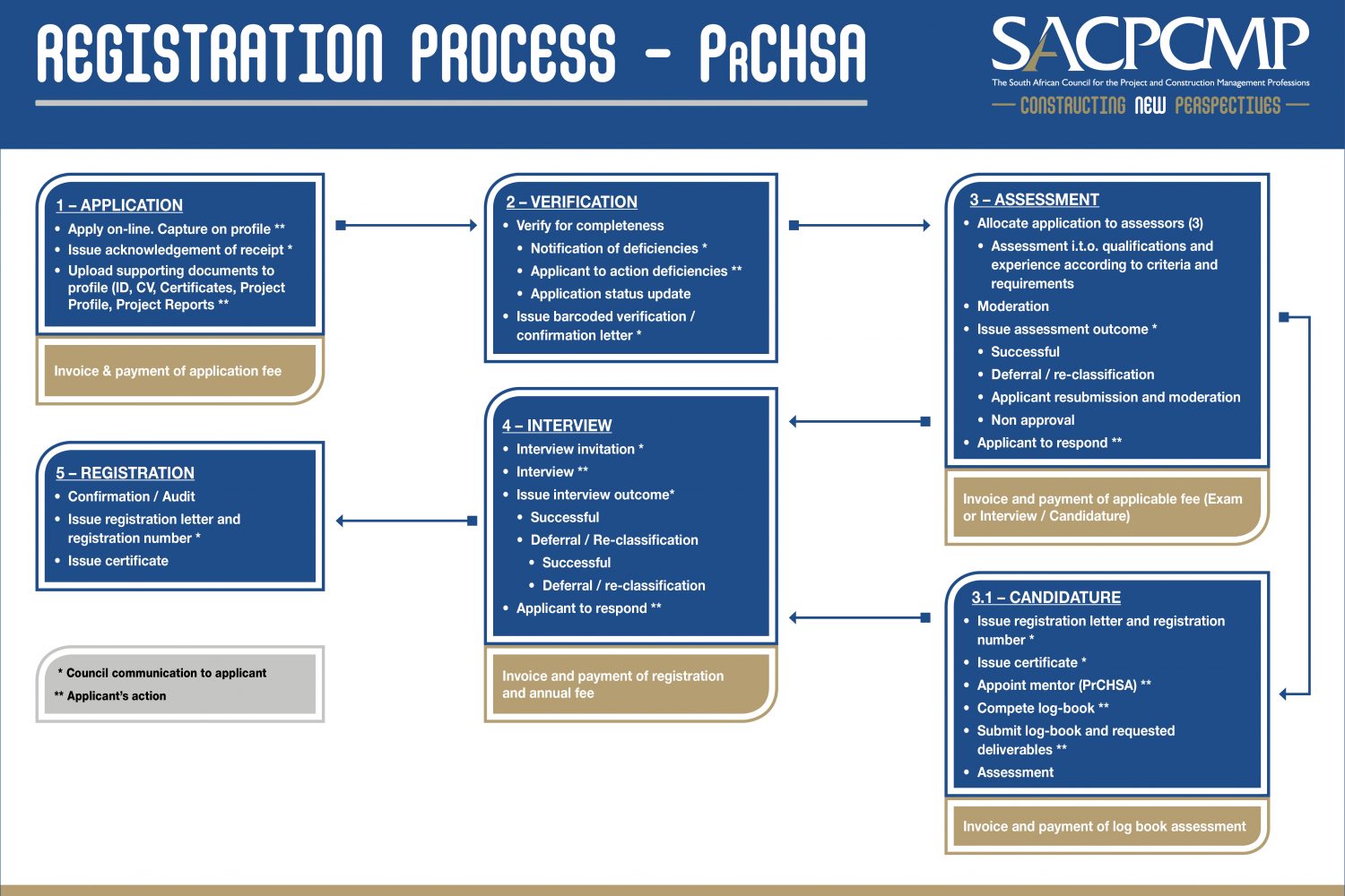 Flow Diagrams 34 Flow Diagrams 34