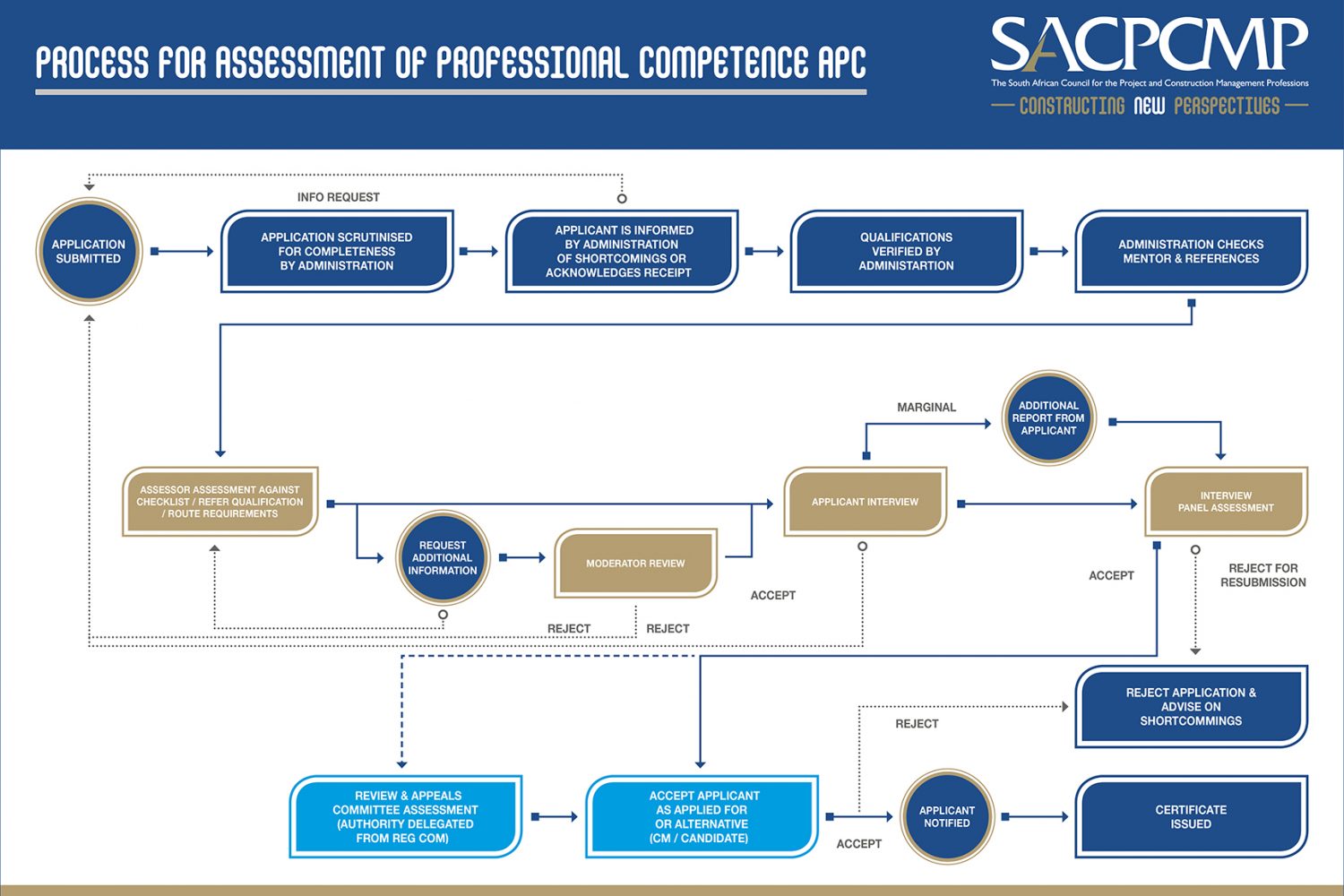 Flow Diagrams Registration Process Flow Diagrams Registration Process