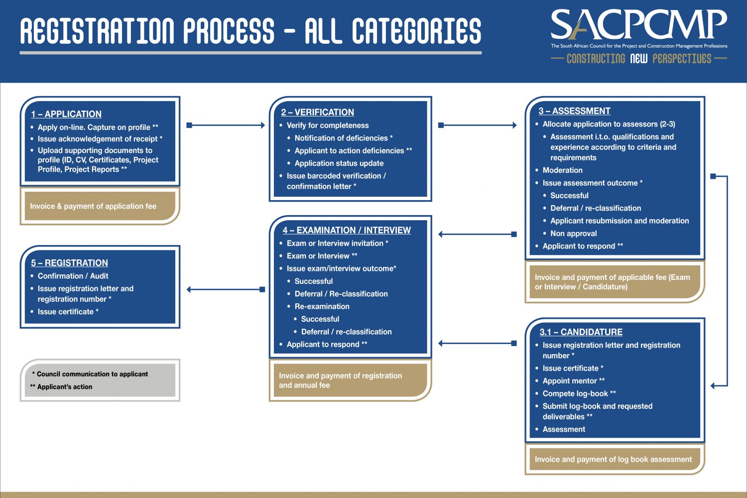 Flow Diagrams 3 Flow Diagrams 3